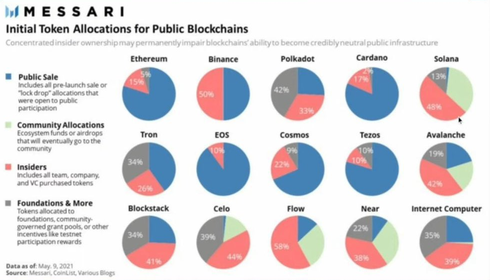 Blockchain token distribution