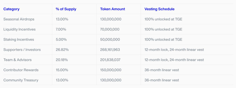 Sapien Brings Millions of Minds Onchain to Train AI